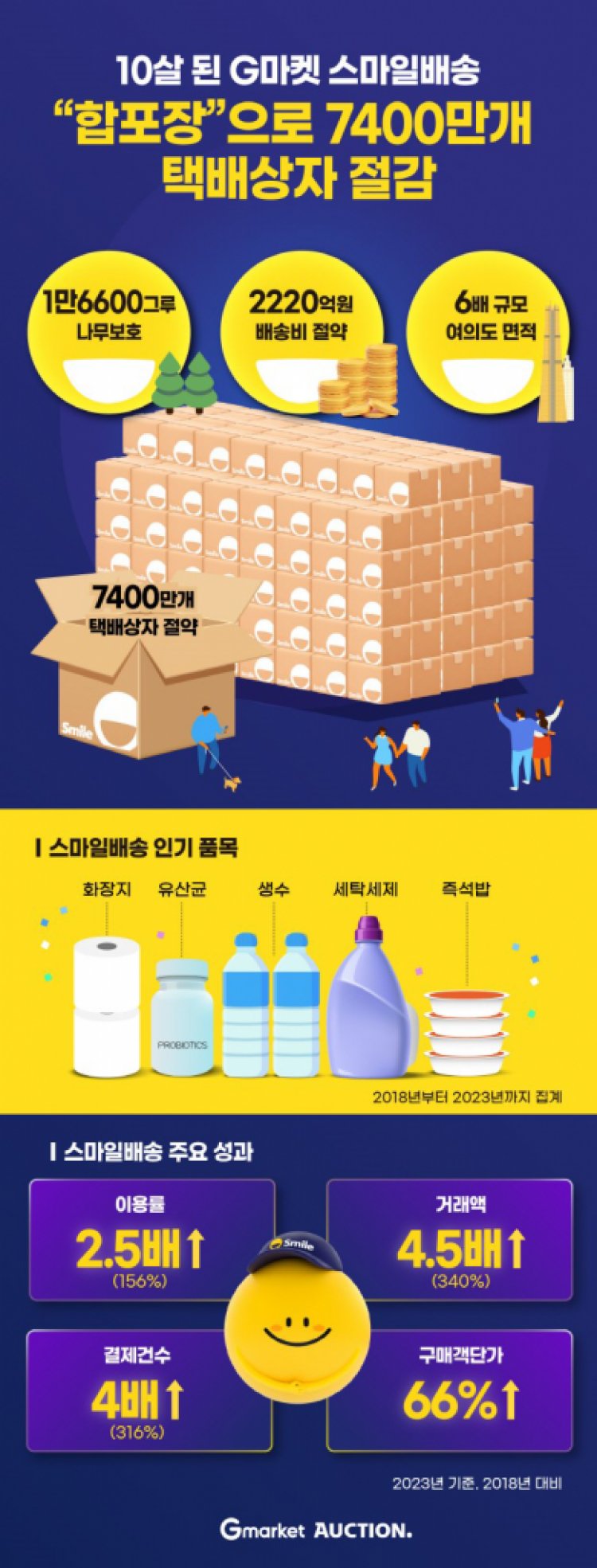 10살 된 G마켓 ‘스마일배송’, 합포장으로 7,400만개 택배상자 절감