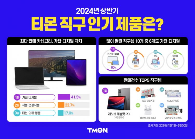 티몬, 상반기 결산 직구 할인 축제 ‘메가직구위크’ 개최...최대 47% 할인!