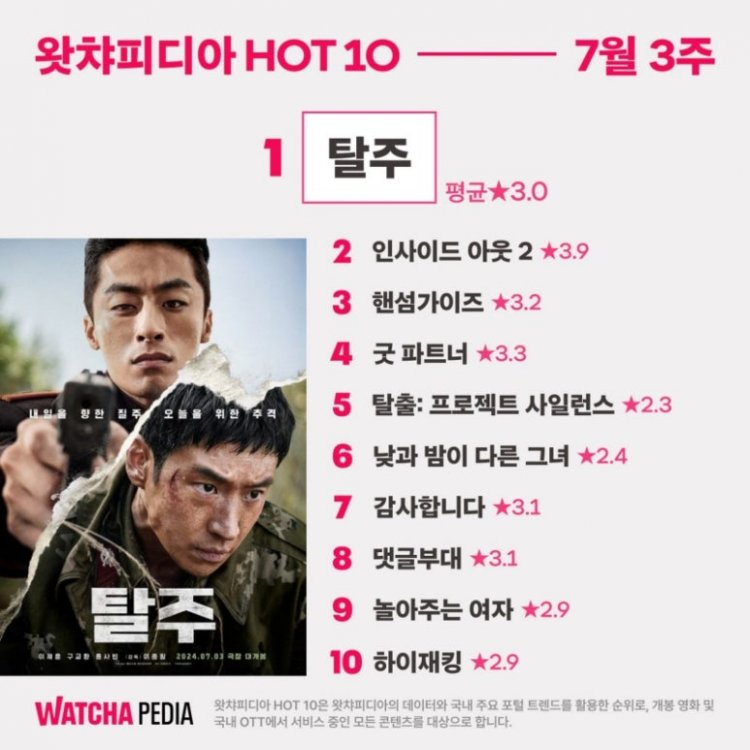 7월 3주차 ‘왓챠피디아 HOT 10’ 구교환 X 이제훈 '탈주' 2주째 1위, 장나라 X 남지현 '굿 파트너' 4위로 첫 진입